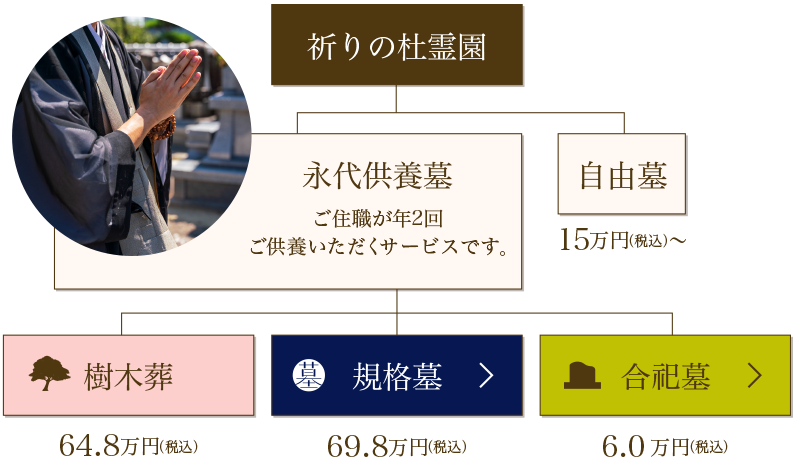 祈りの杜霊園 樹木葬 規格墓 合祀墓 料金表